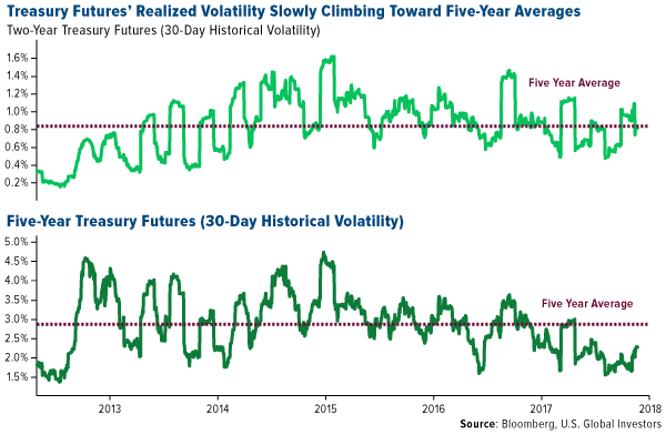 Treasury futures relaized volatiliity slowly climbing toward five year averages