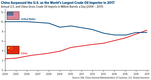 China surpassed the US as the worlds largest crude oil importer in 2017
