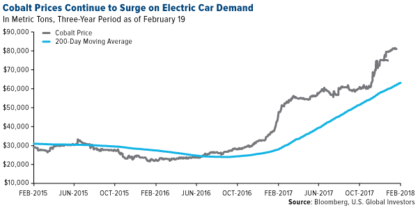 CObalt prices continue to surge on electric car demand