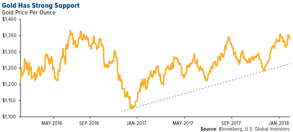 Gold has strong support
