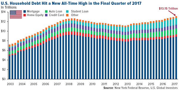 US house hold debt hit a all timehigh in the final quarter