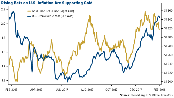 Rising bets on US inflation are supporting gold