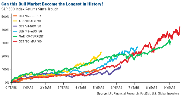 can this bull market become the largest in history
