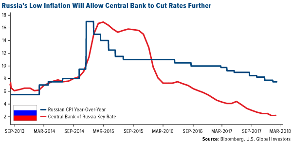 russia low inflation will allow central bank to cut rates further