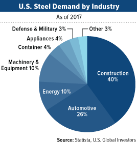 us steel demand by industry