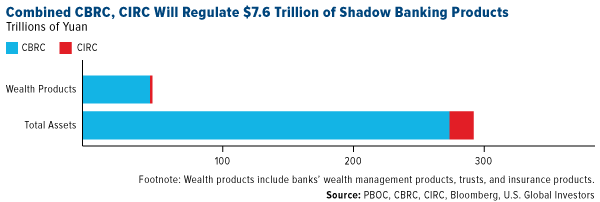 combined CRBC, CIRC will regulate $7.6 trillion of shadow banking products