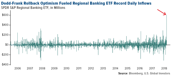Dodd-Frank rollback optimism fueled regional banking ETF record daily inflows