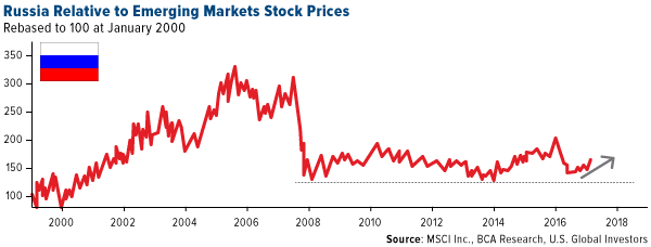 russia relative to emerging markets stock prices