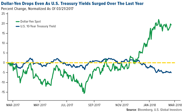 Dollar yen drops even as US treasury yields surged over the last year
