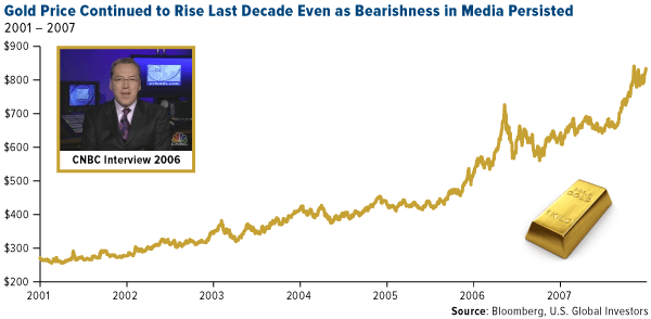 Gold price continued to rise last decade even as bearishness in media persisted
