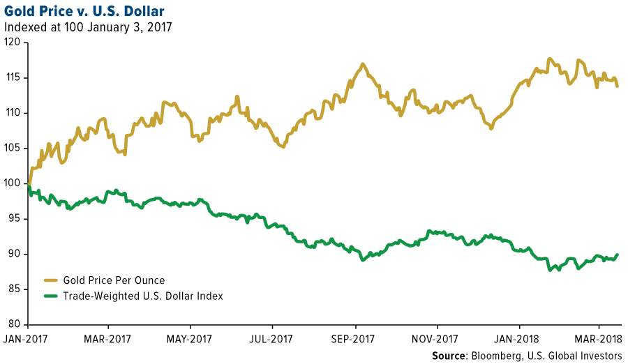 Gold Price Vs S P 500 Chart