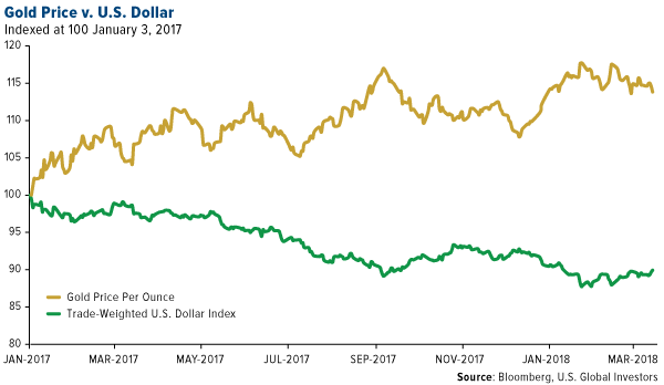 Gold price vs US dollar