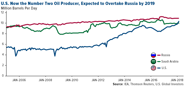 US now the number two oil producer expected to overtake russia by 2019