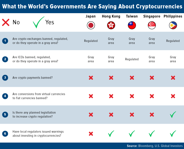 what the worlds governments are saying about cryptocurrencies