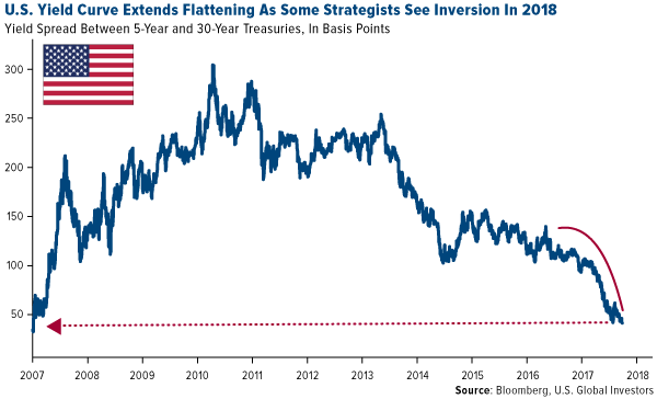 U.S. Yield Curve Extends Flattening as some strategists see inversion in 2018