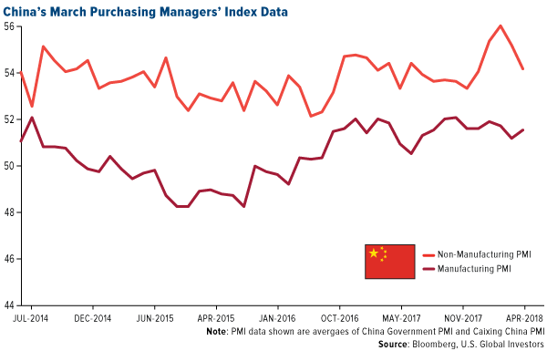 China's March purchasing managers' index data