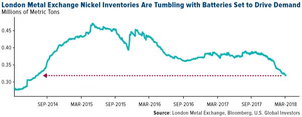 London Metal exchange nickel inventories are tumbling with batteries set to drive demand