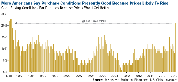 more americans say purchase conditions presently good because prices likely to rise 