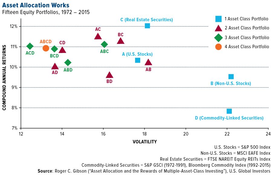 Asset Allocation Risk And Reward Chart