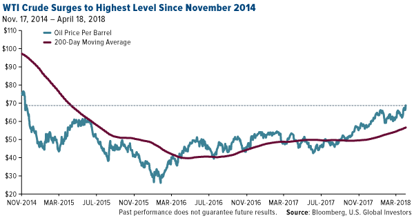 WTI crude surges to highest level since november 2014