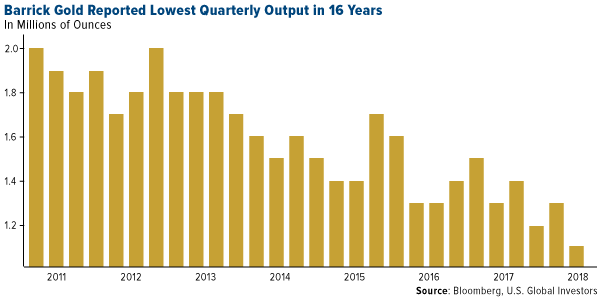 Barrick gold reported lowest quarterly output in 16 years