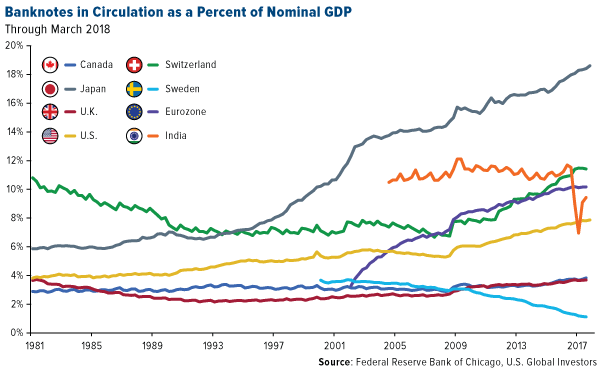 banknotes in circulation as a percent of nominal GDP