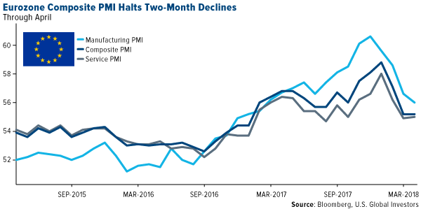 Eurozone Composite PMI Halts two-month declines