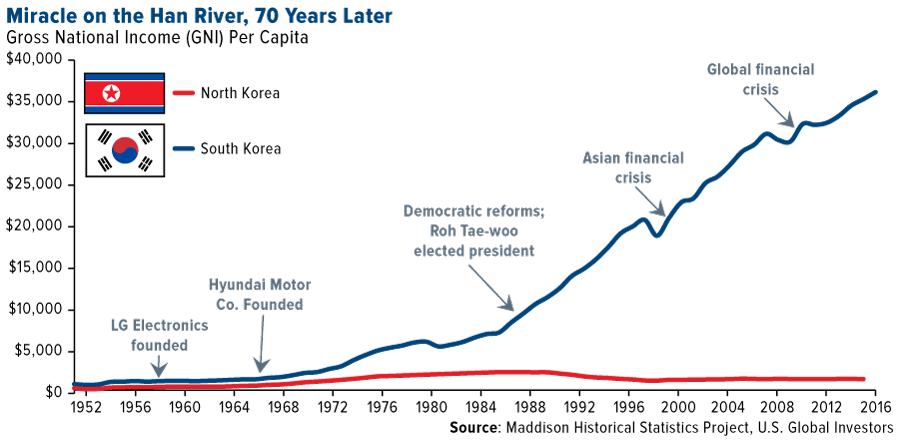 comparing 1984 to north korea