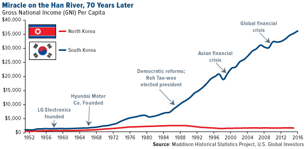 Miracle on the Han River 70 years later