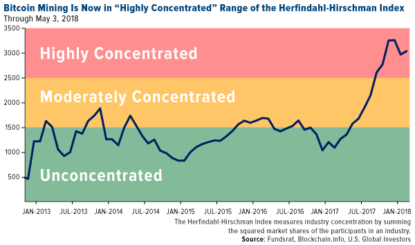 bitcoin mining is now in highly concentrated range of the herfindahl-hirschman index