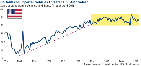 Do tariffs on imported vehicles threaten united states auto sales