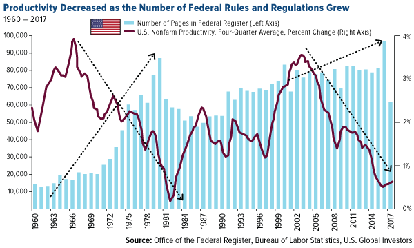 productivity decreased as the number of federal rules and regulations grew