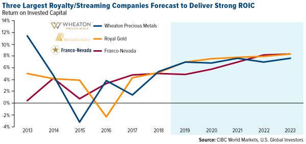Three largest royalty and streaming companies forecast to deliver strong return on invested capital