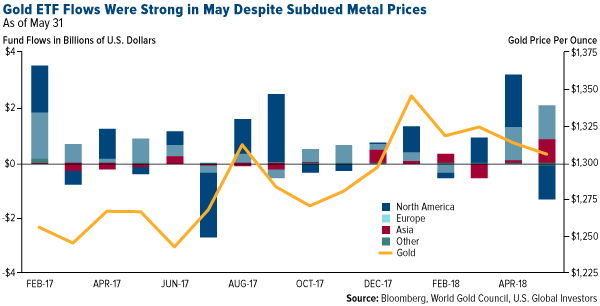 gold ETF flows were strong in may despite subdued metal prices