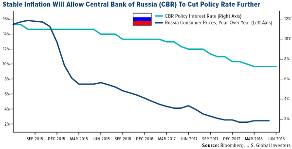 stable inflation will allow central bank of russia to cut policy rate even further