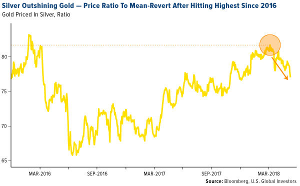 silver outshining gold price raio to mean revert after hitting highest since 2016