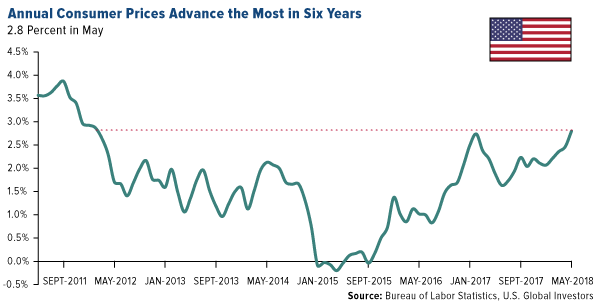 annual consumer prices advance the most in six years