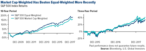 market cap-weighted has beaten equal-weighted more recently