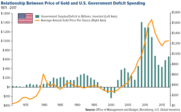 relationship between price of gold and u.s. government deficit spending