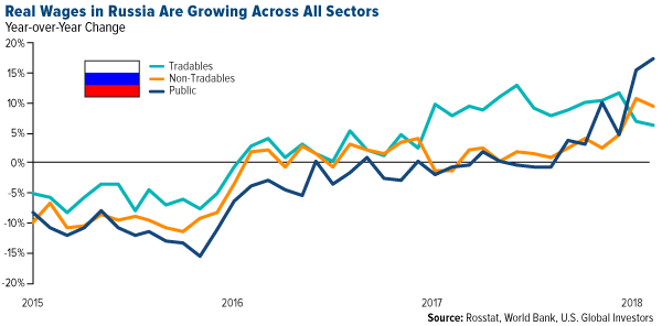 real wages in Russia are growing across all sectors