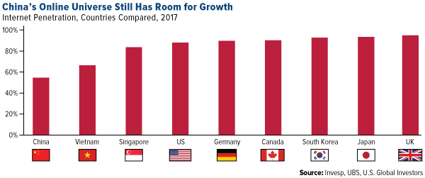 china's online universe still has room for growth
