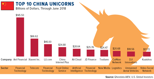 top 10 china unicorns