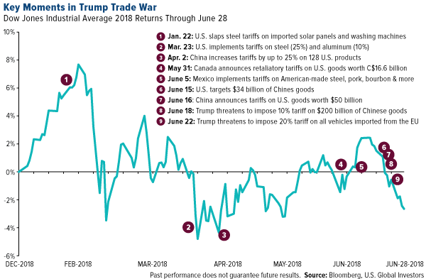 key moments in trump trade war