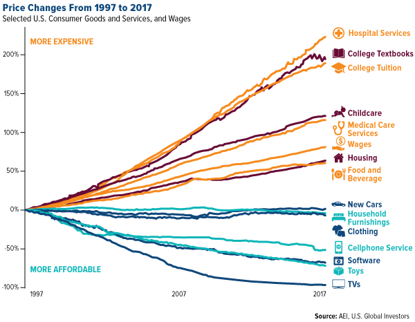 Price Changes from 1997 to 2017