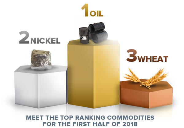 meet the top ranking commodities for the first half of 2018