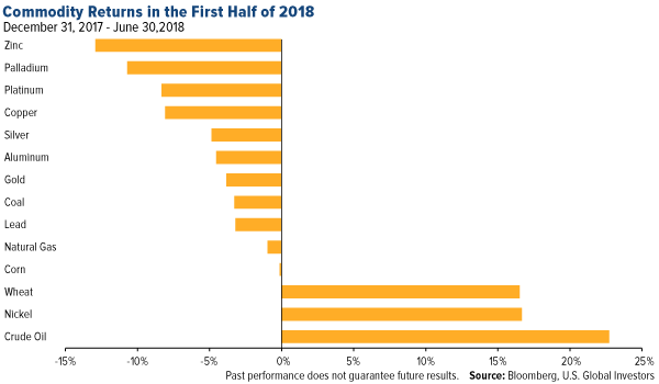 commodity returns in the first half of 2018