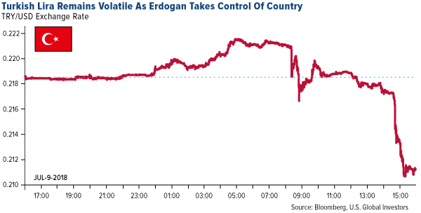 turkish lira remains volatile as erdogan takes control of country