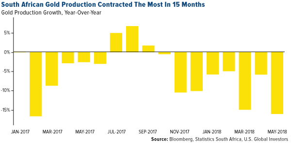 south african gold production contracted the most in 15 months
