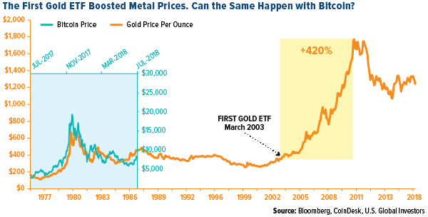 the first gold ETF boosted metal prices. can the same happen with bitcoin?
