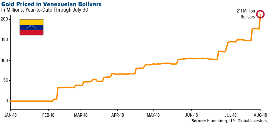 Gold Price Appreciation Chart